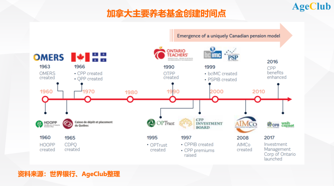 深受赞誉的加拿大四大养老基金公司发展模式，可以让快速老龄化的中国学到什么？