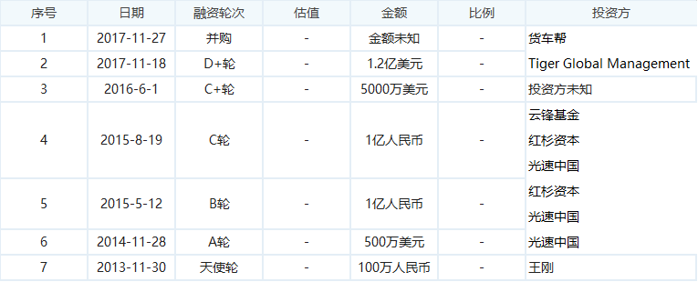 谁会在同城货运的鏖战中胜出？