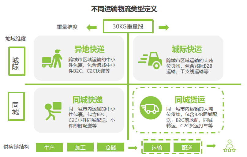 谁会在同城货运的鏖战中胜出？