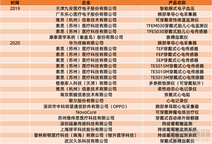 亚马逊、谷歌入场，NMPA审批创纪录，可穿戴持续大热