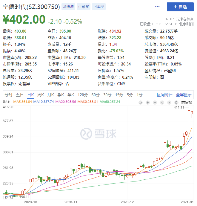 万亿市值“唾手可得”，但“宁德时代”还未到来