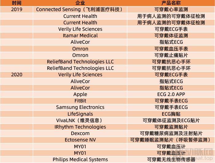 亚马逊、谷歌入场，NMPA审批创纪录，可穿戴持续大热