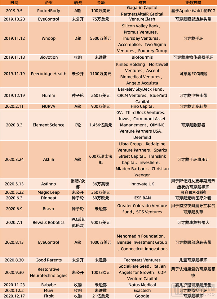 亚马逊、谷歌入场，NMPA审批创纪录，可穿戴持续大热