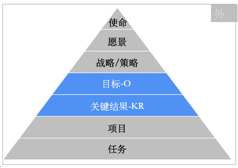 大多数公司在实践OKR前，都少了这两个灵魂拷问