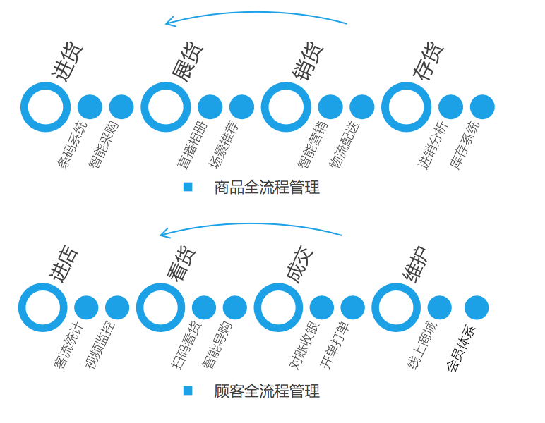 36氪首发 | 想为8000万中小实体商户提供数字化SaaS，「秦丝科技」获「光云科技」数千万元A轮战略融资