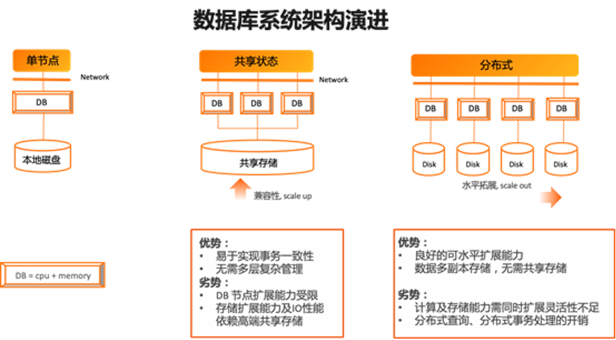 阿里云李飞飞：数据库发展的几个重要趋势