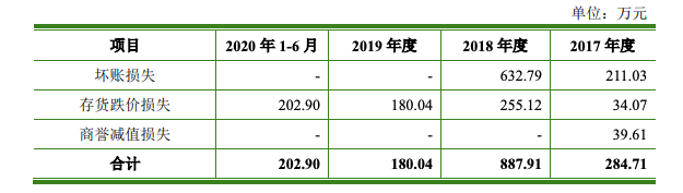 营销投入远多于研发，但做按摩的「倍轻松」就是要上科创板