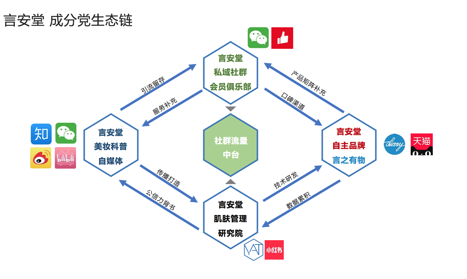 36氪首发 | 搭建“自媒体+电商+自主品牌+研究院”护肤矩阵，「言安堂」完成数千万融资