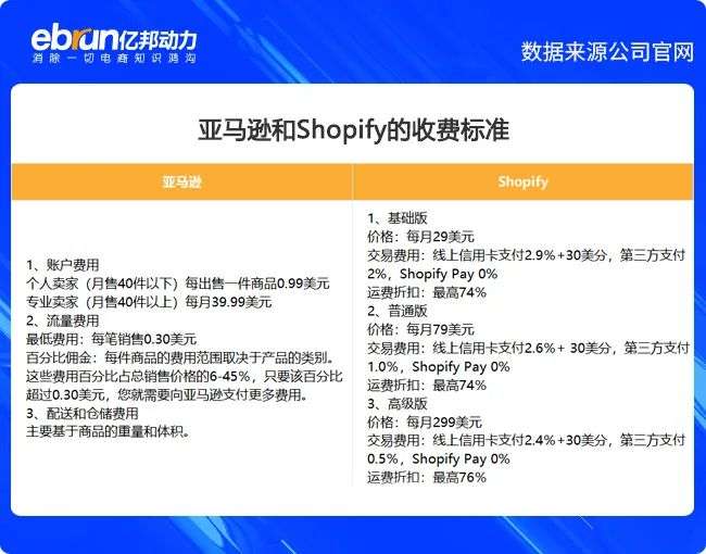 亚马逊或秘密研发独立站业务：反击Shopify 贝索斯亲自带队