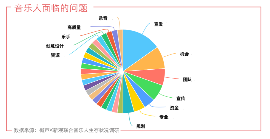 音乐人调研报告：综艺之外的独立音乐人困于宣发？