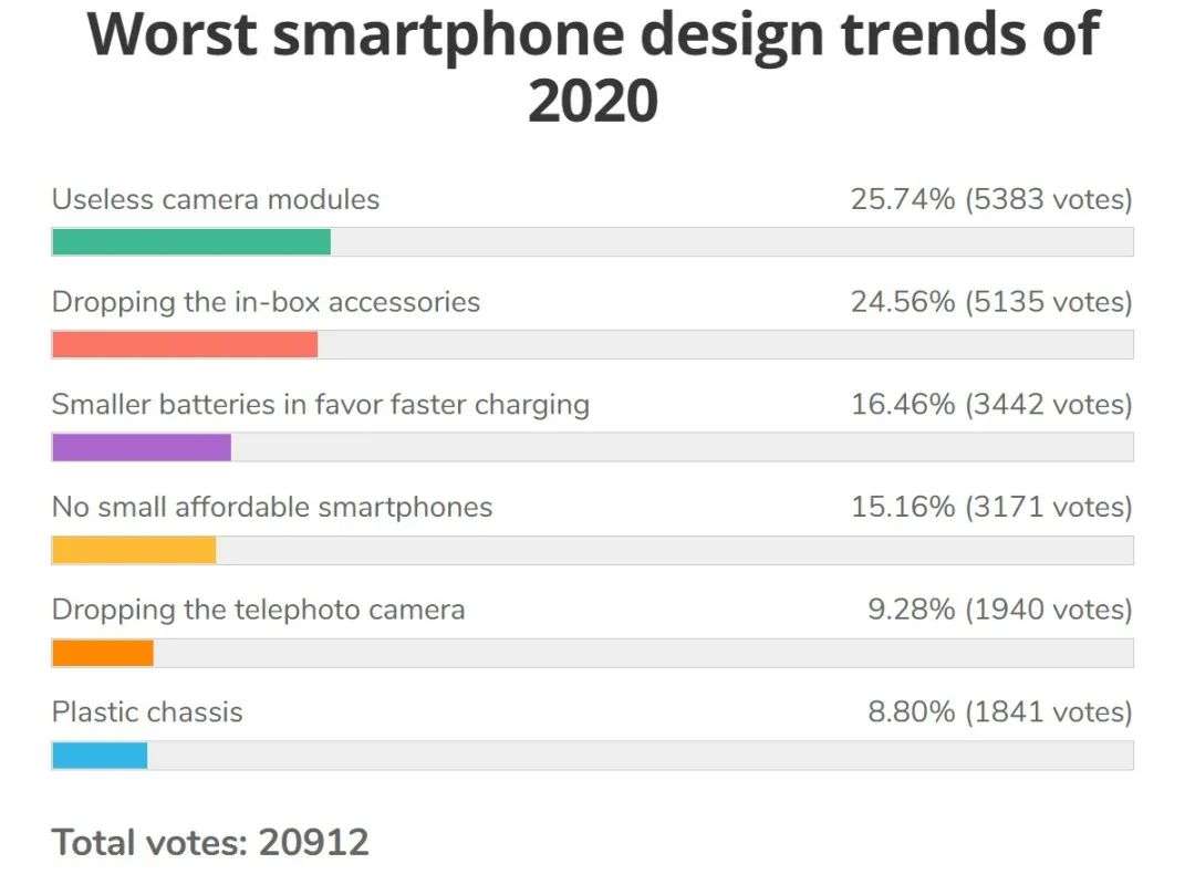 网友选出2020手机最烂设计，iPhone的“创举”高居第二