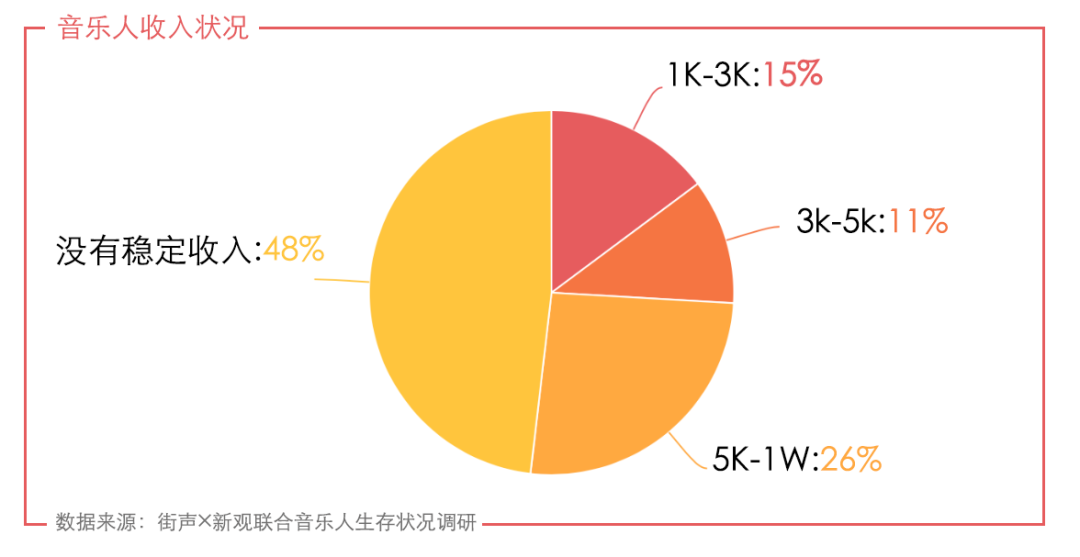 音乐人调研报告：综艺之外的独立音乐人困于宣发？