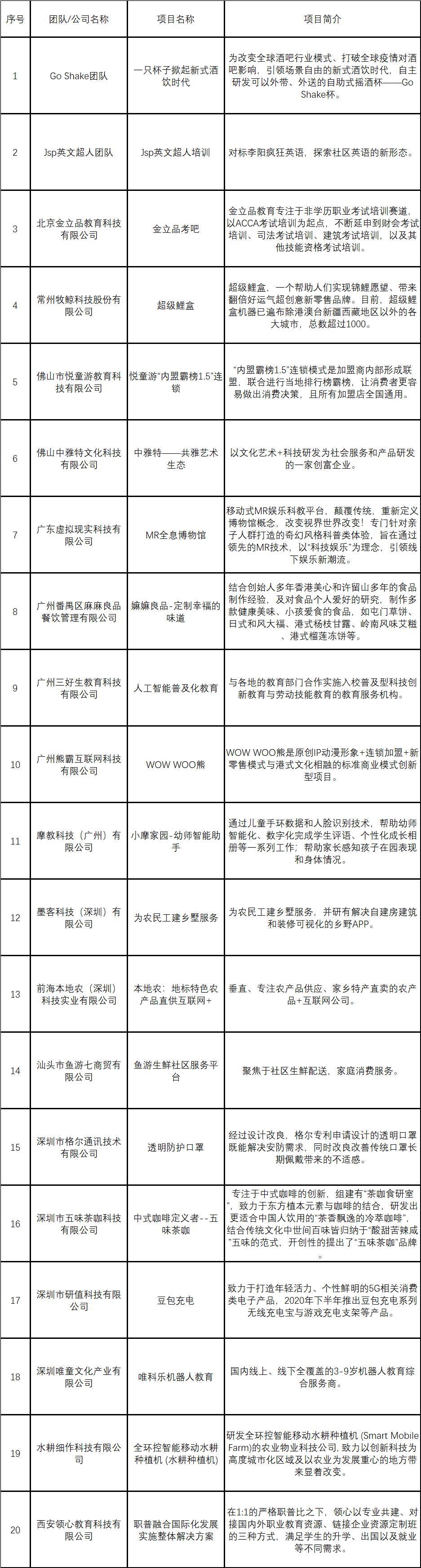 2020粤港澳大湾区现代服务业大赛初赛赛果公布