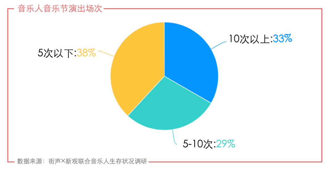 音乐人调研报告：综艺之外的独立音乐人困于宣发？