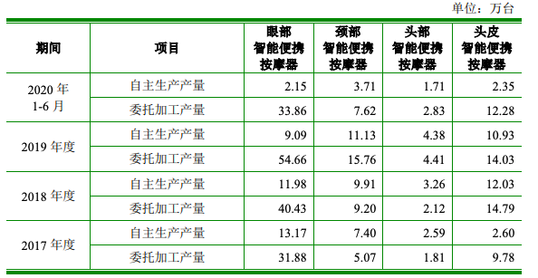 营销投入远多于研发，但做按摩的「倍轻松」就是要上科创板