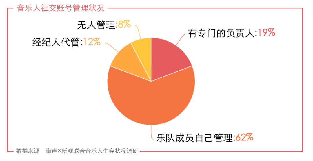 音乐人调研报告：综艺之外的独立音乐人困于宣发？