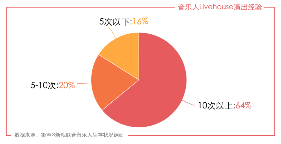 音乐人调研报告：综艺之外的独立音乐人困于宣发？