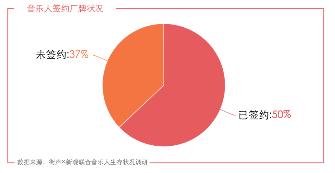 音乐人调研报告：综艺之外的独立音乐人困于宣发？