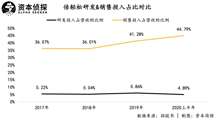 营销投入远多于研发，但做按摩的「倍轻松」就是要上科创板