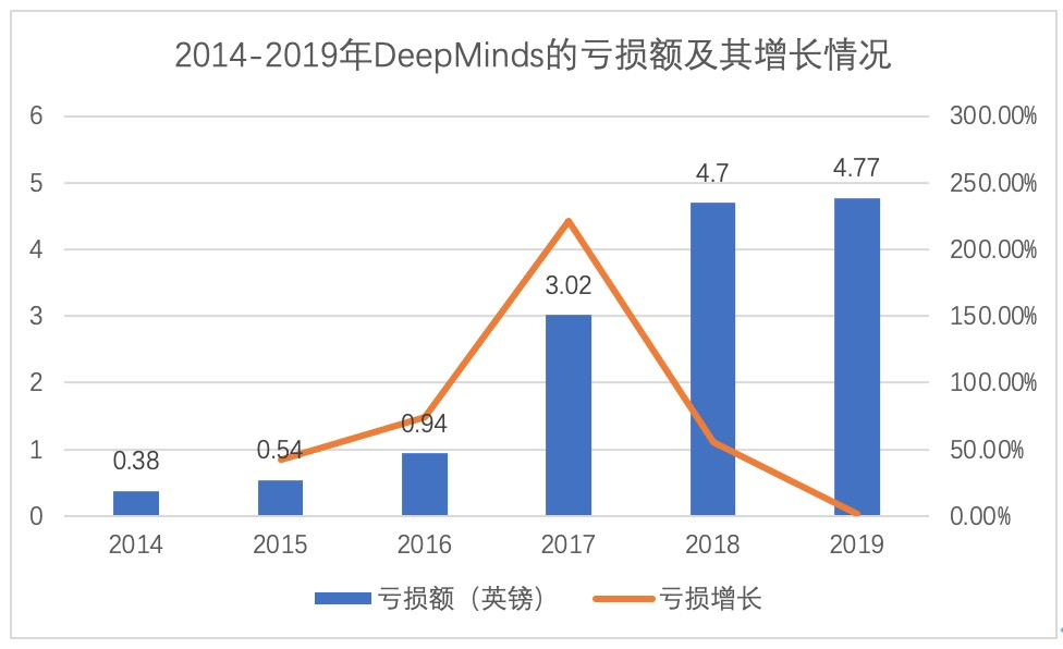 DeepMind巨亏42亿、独角兽惨遭3折贱卖，AI公司为何难有“好下场”？
