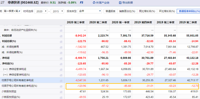 从通达系老大到垫底，申通发生了什么？