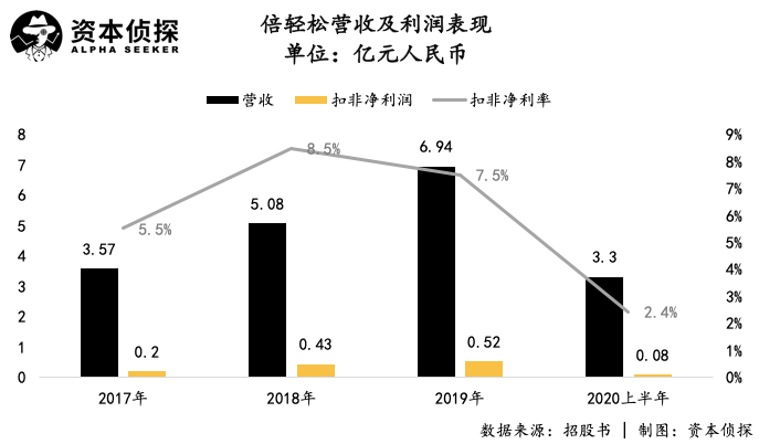 营销投入远多于研发，但做按摩的「倍轻松」就是要上科创板