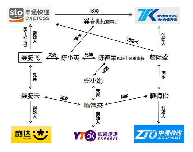 从通达系老大到垫底，申通发生了什么？