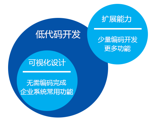 赋能开发者：「葡萄城」通过低代码开发平台搭建产业生态服务体系