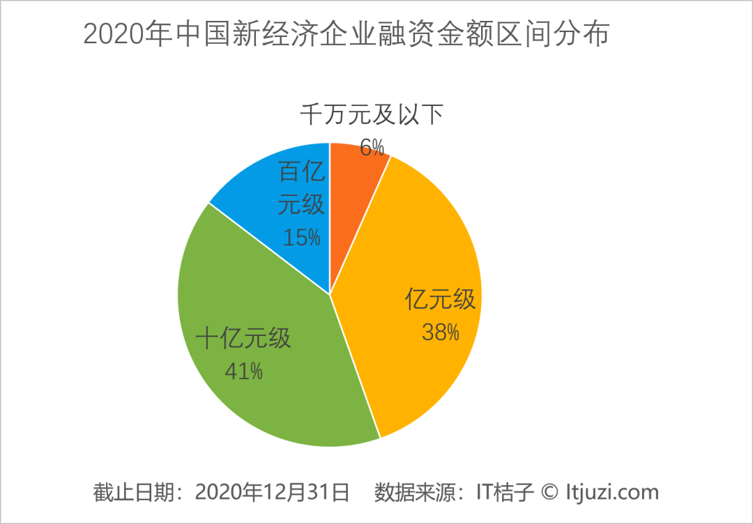 2020一级市场 8 千亿蛋糕怎么分：155 家公司先切走了 56%