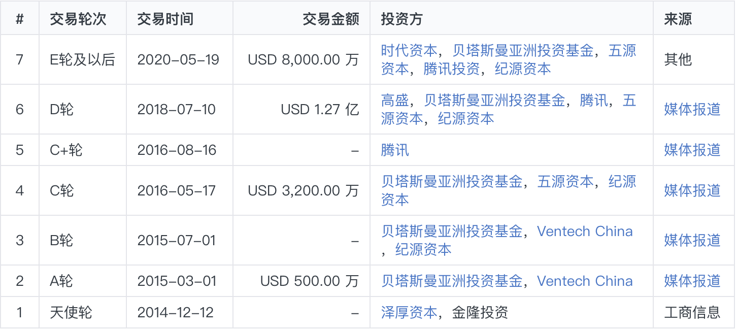 36氪独家丨Keep完成3.6亿美元F轮融资，软银愿景基金领投，估值超20亿美金