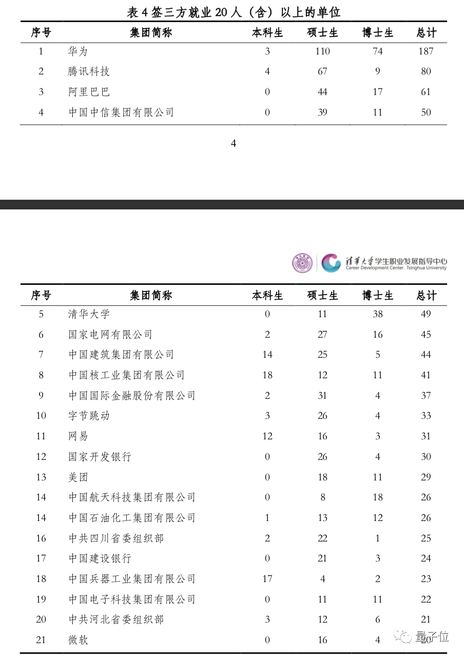 清华大学2020年毕业生：清华本科生0人去阿里，交叉信息院硕士没人再深造