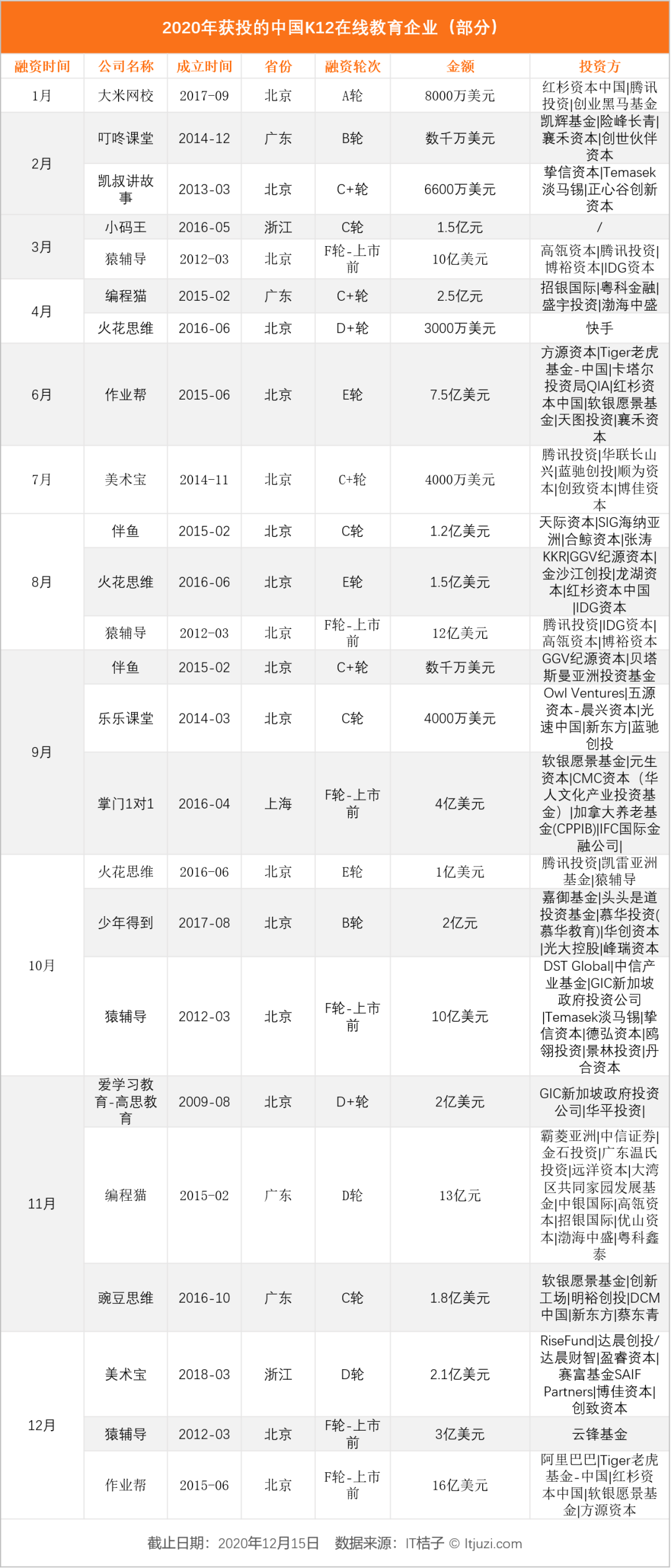 2020一级市场 8 千亿蛋糕怎么分：155 家公司先切走了 56%