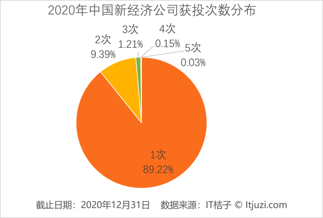 2020一级市场 8 千亿蛋糕怎么分：155 家公司先切走了 56%