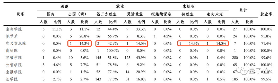 清华大学2020年毕业生：清华本科生0人去阿里，交叉信息院硕士没人再深造