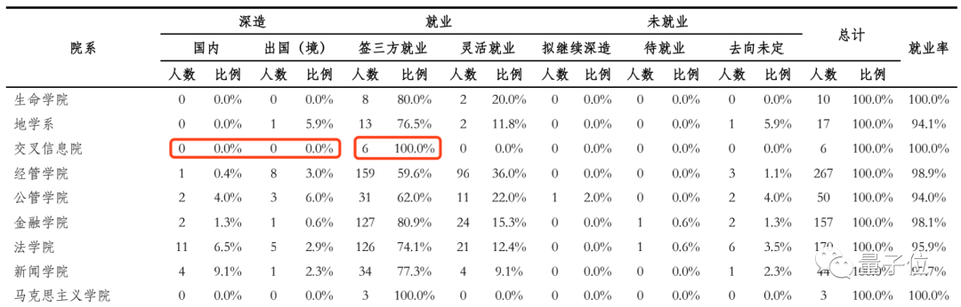 清华大学2020年毕业生：清华本科生0人去阿里，交叉信息院硕士没人再深造