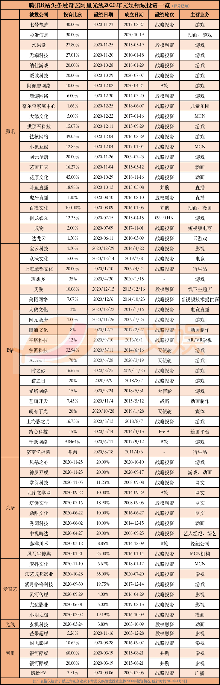 BAT和B站们的ACG投资布局