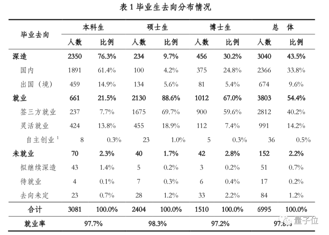 清华大学2020年毕业生：清华本科生0人去阿里，交叉信息院硕士没人再深造