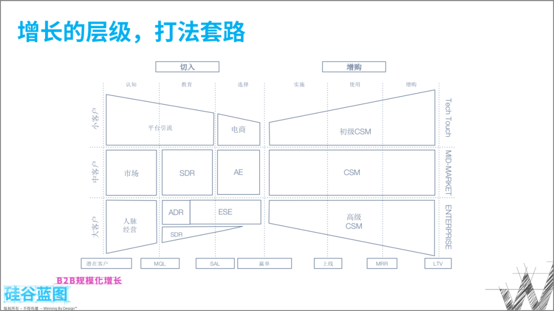 客户成功，企业规模化增长的前提和基石