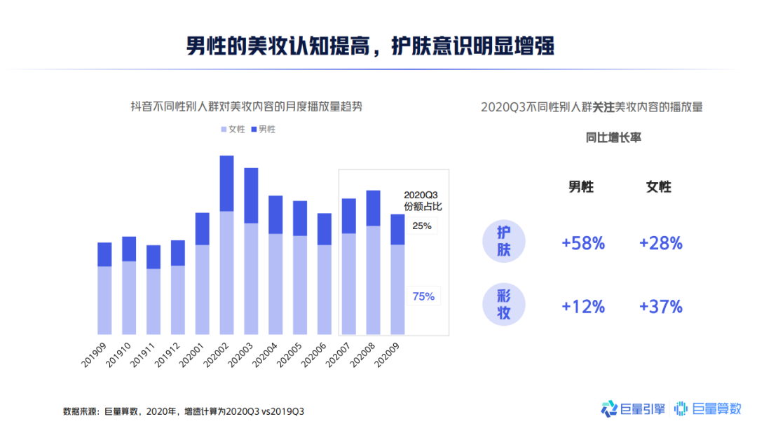 首次打败女性护肤，未来没有糙爷们？