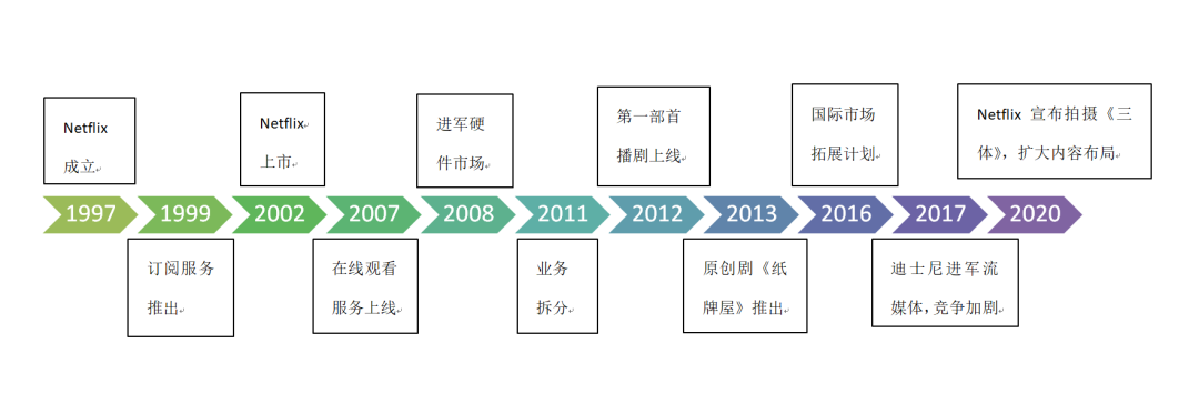 Netflix 24年：从DVD租赁到流媒体巨头
