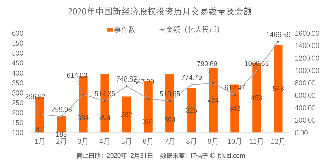 2020一级市场 8 千亿蛋糕怎么分：155 家公司先切走了 56%