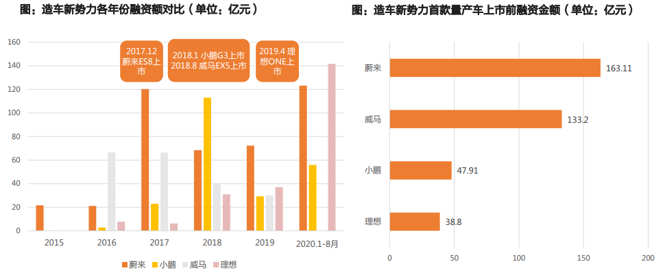 复盘造车新势力2020年的崛起与局限：2021年成败几何？