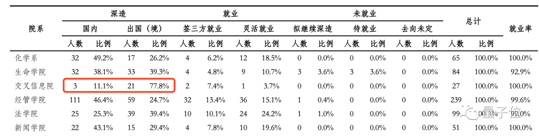 清华大学2020年毕业生：清华本科生0人去阿里，交叉信息院硕士没人再深造