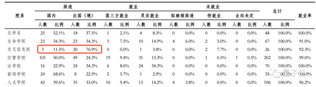 清华大学2020年毕业生：清华本科生0人去阿里，交叉信息院硕士没人再深造