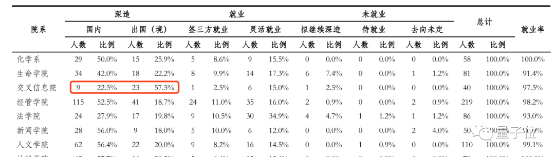 清华大学2020年毕业生：清华本科生0人去阿里，交叉信息院硕士没人再深造