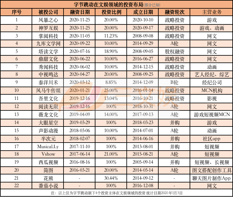 BAT和B站们的ACG投资布局