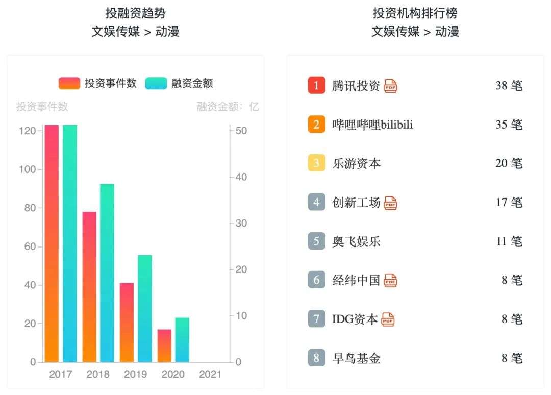 BAT和B站们的ACG投资布局