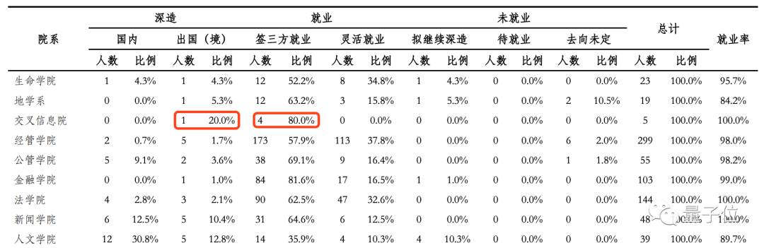 清华大学2020年毕业生：清华本科生0人去阿里，交叉信息院硕士没人再深造