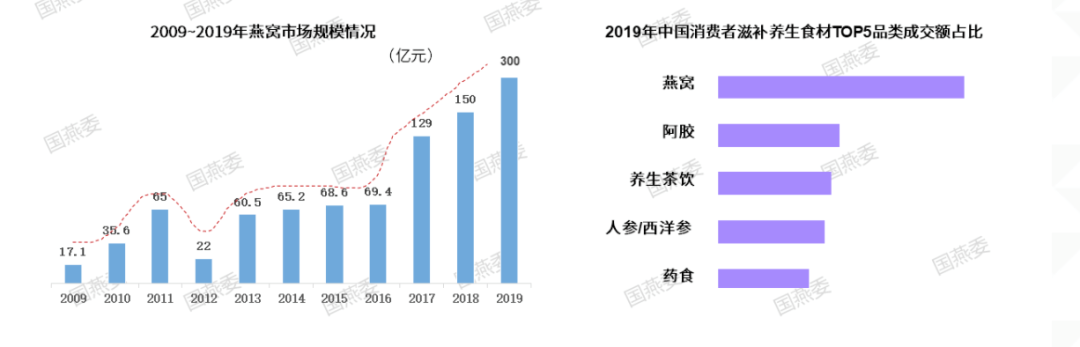 全世界的燕窝，都快被吃光了