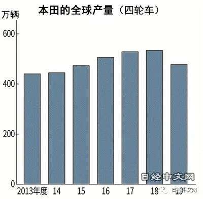本田因半导体短缺实施减产
